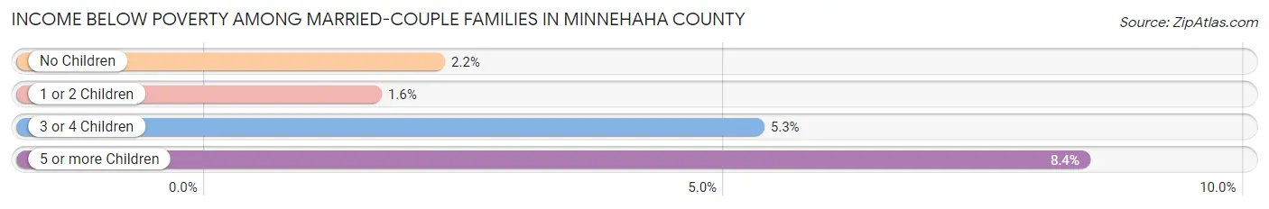 Income Below Poverty Among Married-Couple Families in Minnehaha County