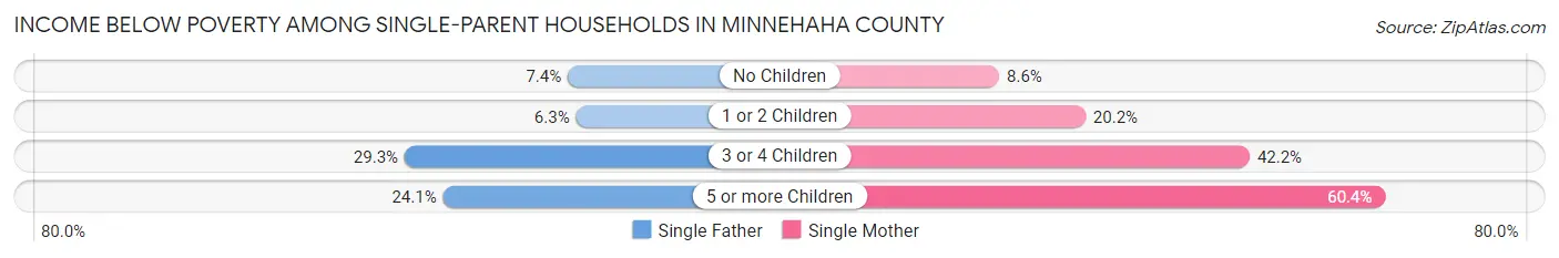 Income Below Poverty Among Single-Parent Households in Minnehaha County
