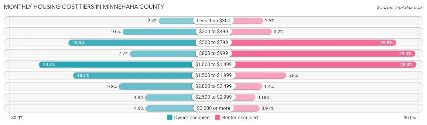 Monthly Housing Cost Tiers in Minnehaha County