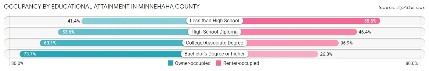 Occupancy by Educational Attainment in Minnehaha County