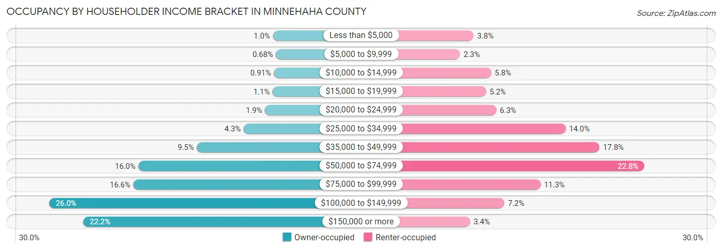 Occupancy by Householder Income Bracket in Minnehaha County