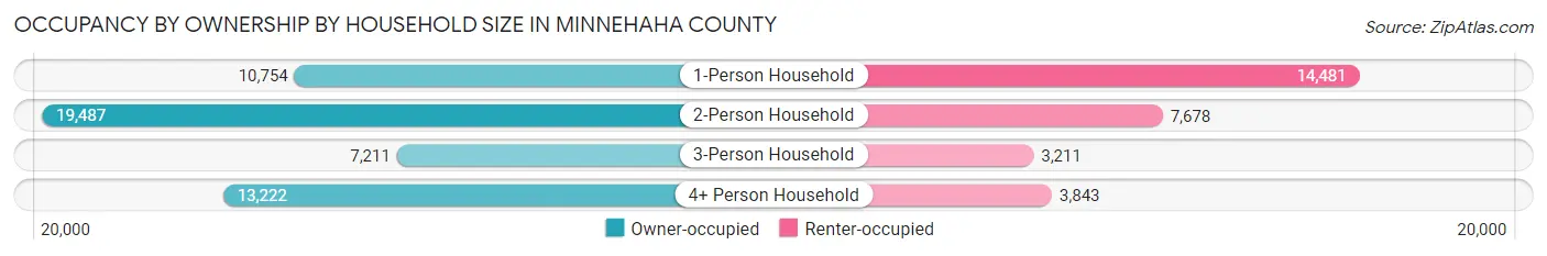 Occupancy by Ownership by Household Size in Minnehaha County