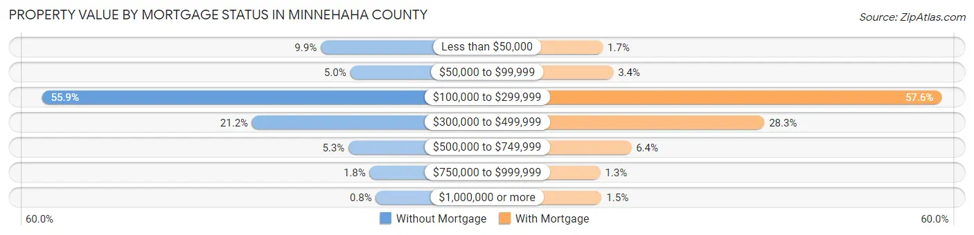 Property Value by Mortgage Status in Minnehaha County