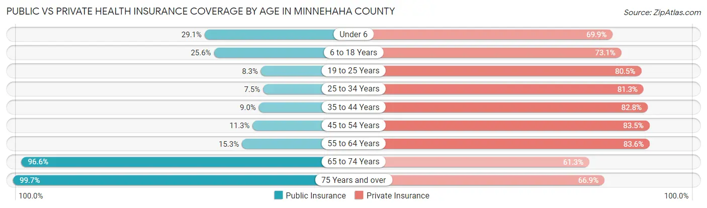 Public vs Private Health Insurance Coverage by Age in Minnehaha County