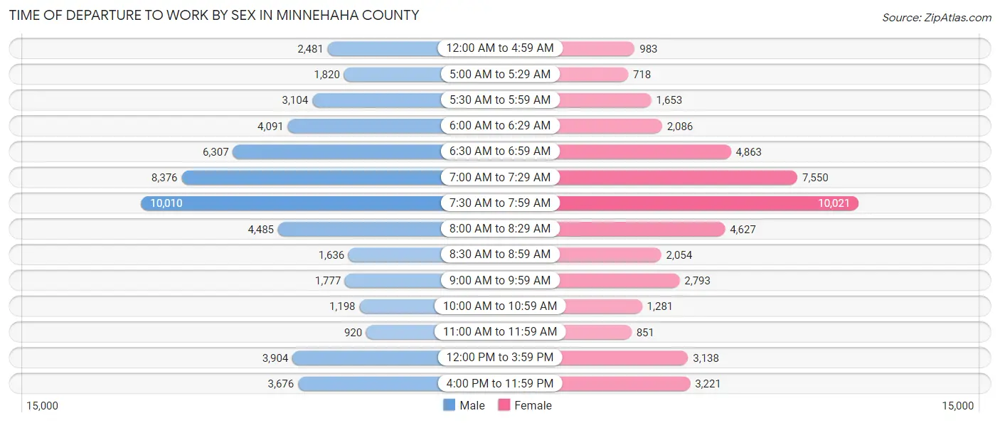 Time of Departure to Work by Sex in Minnehaha County