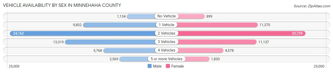 Vehicle Availability by Sex in Minnehaha County