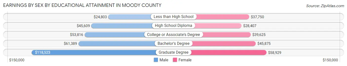 Earnings by Sex by Educational Attainment in Moody County
