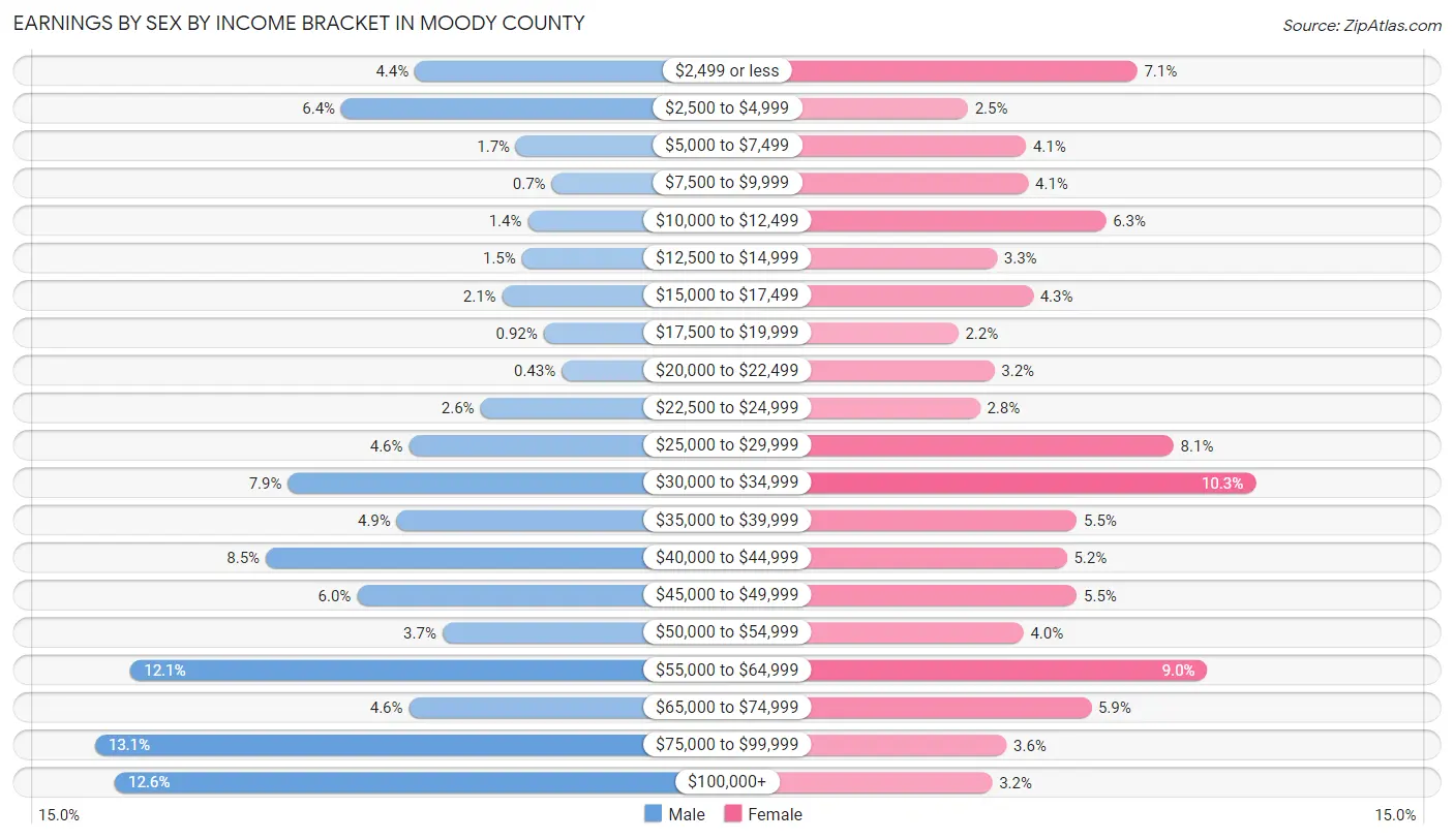 Earnings by Sex by Income Bracket in Moody County