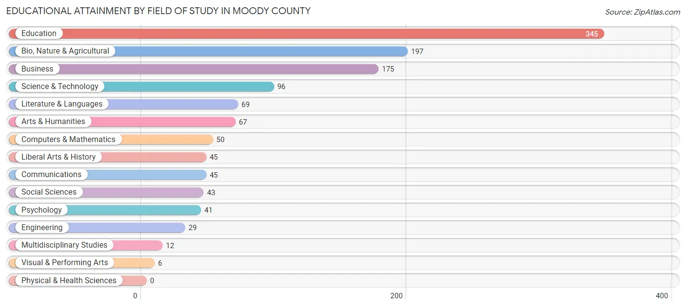 Educational Attainment by Field of Study in Moody County