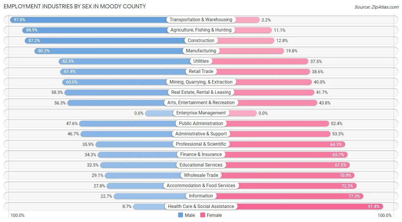 Employment Industries by Sex in Moody County