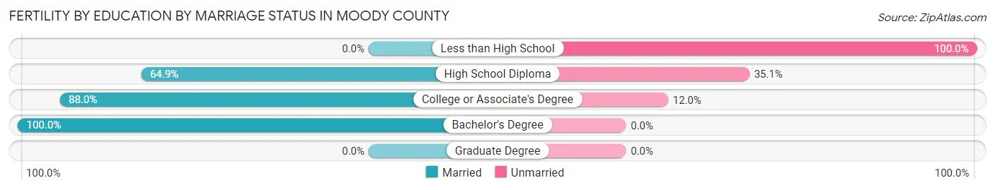 Female Fertility by Education by Marriage Status in Moody County