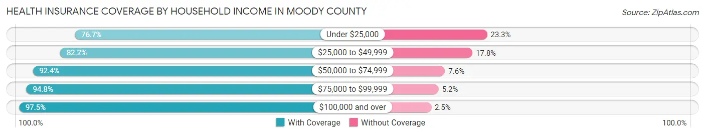 Health Insurance Coverage by Household Income in Moody County