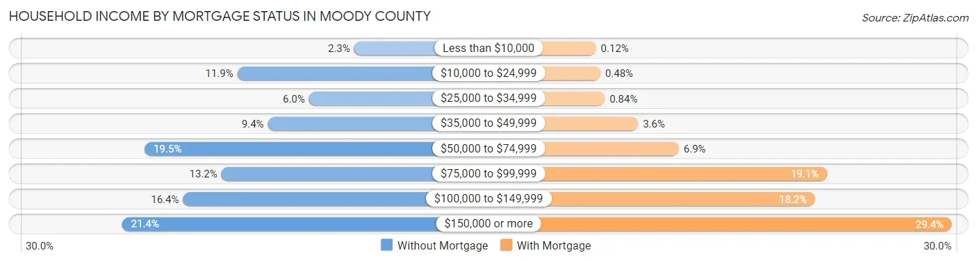 Household Income by Mortgage Status in Moody County