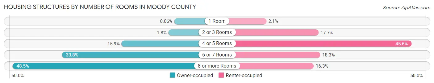 Housing Structures by Number of Rooms in Moody County