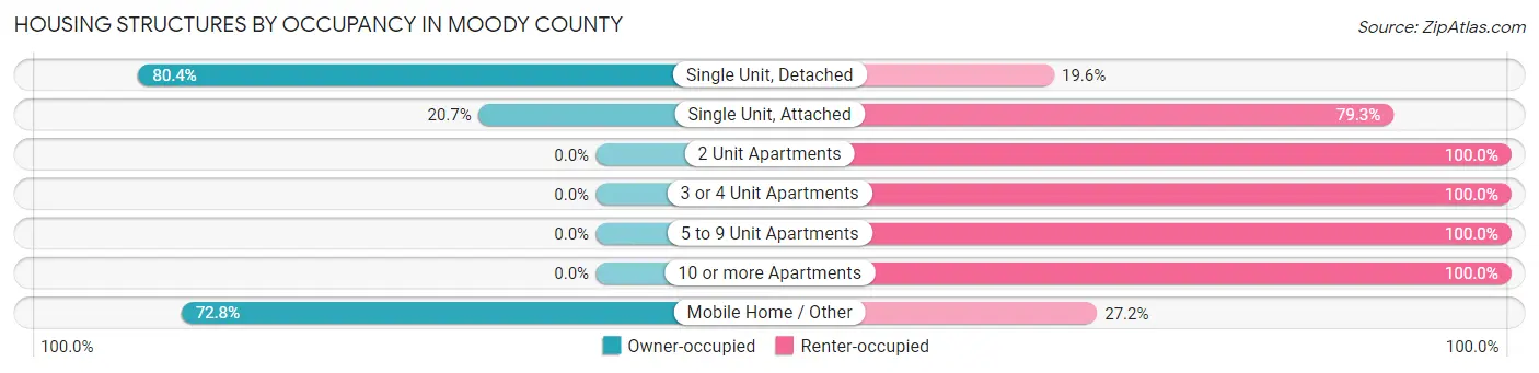 Housing Structures by Occupancy in Moody County