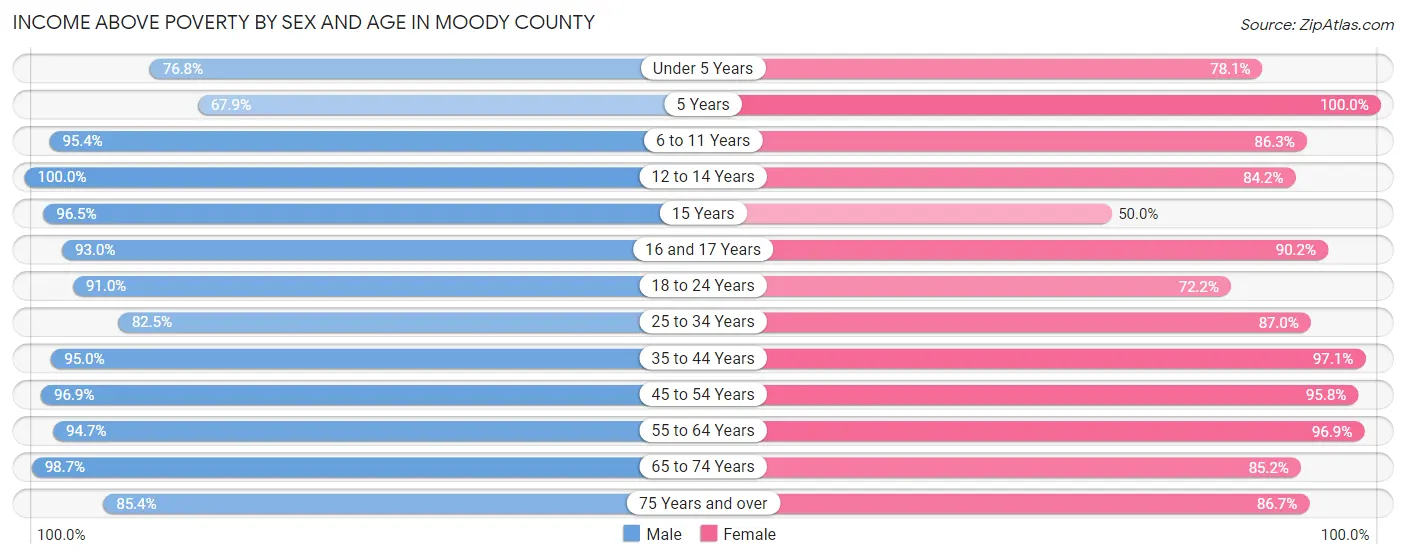 Income Above Poverty by Sex and Age in Moody County
