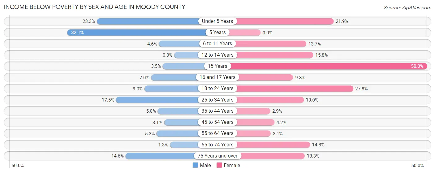 Income Below Poverty by Sex and Age in Moody County