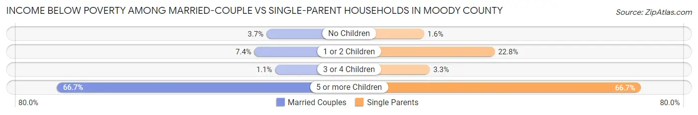 Income Below Poverty Among Married-Couple vs Single-Parent Households in Moody County