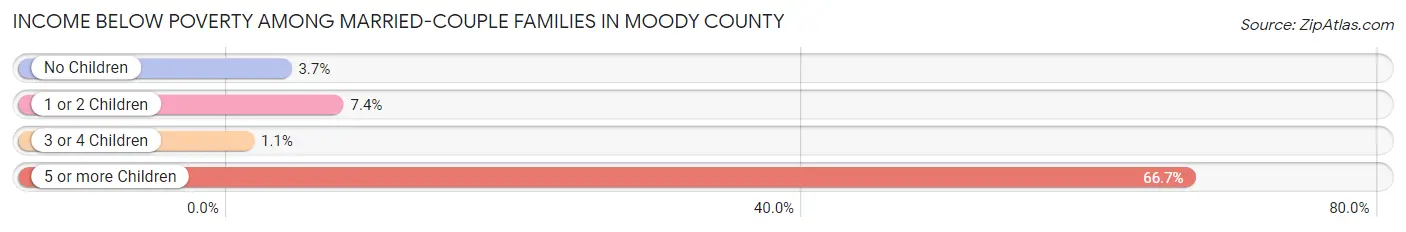 Income Below Poverty Among Married-Couple Families in Moody County