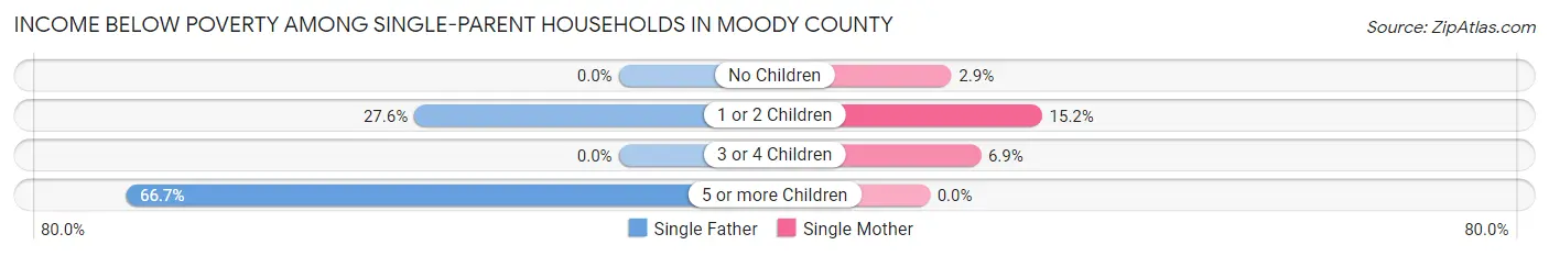 Income Below Poverty Among Single-Parent Households in Moody County
