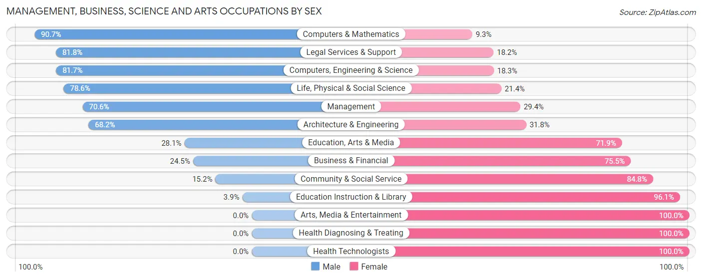 Management, Business, Science and Arts Occupations by Sex in Moody County