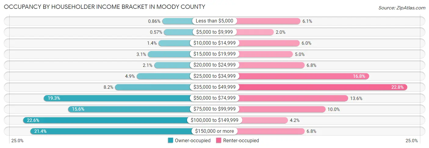 Occupancy by Householder Income Bracket in Moody County