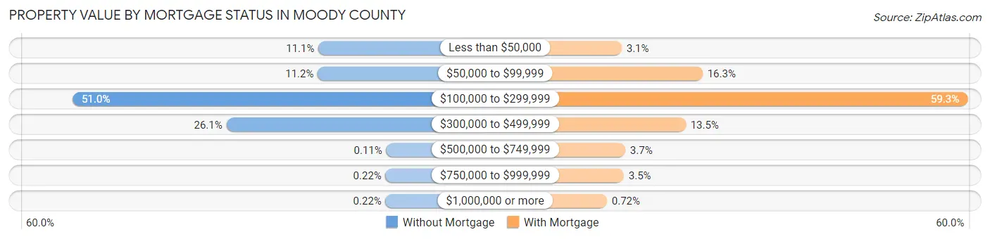 Property Value by Mortgage Status in Moody County