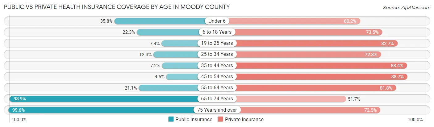 Public vs Private Health Insurance Coverage by Age in Moody County