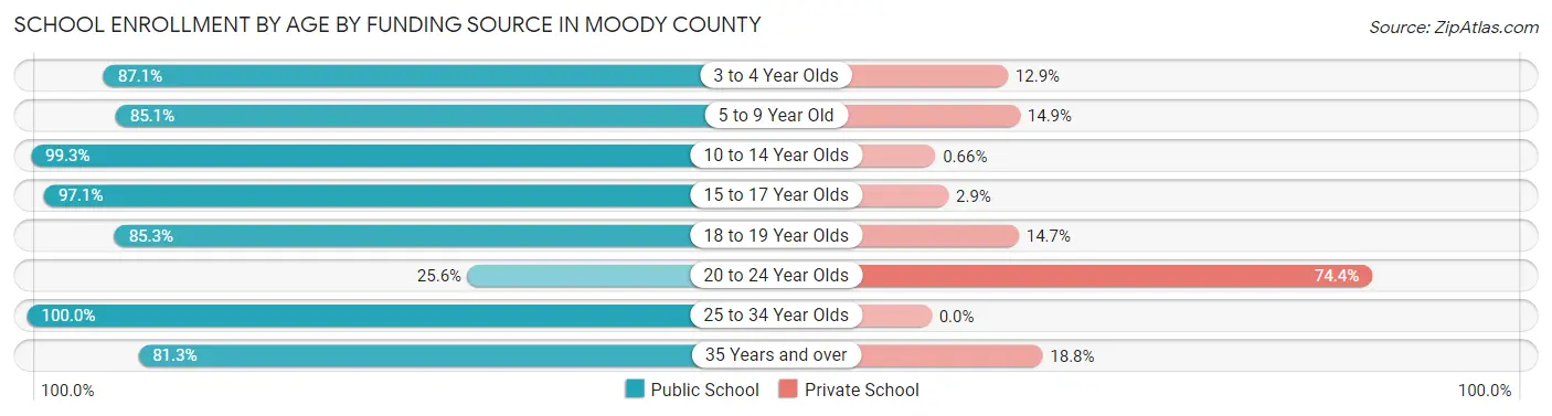 School Enrollment by Age by Funding Source in Moody County