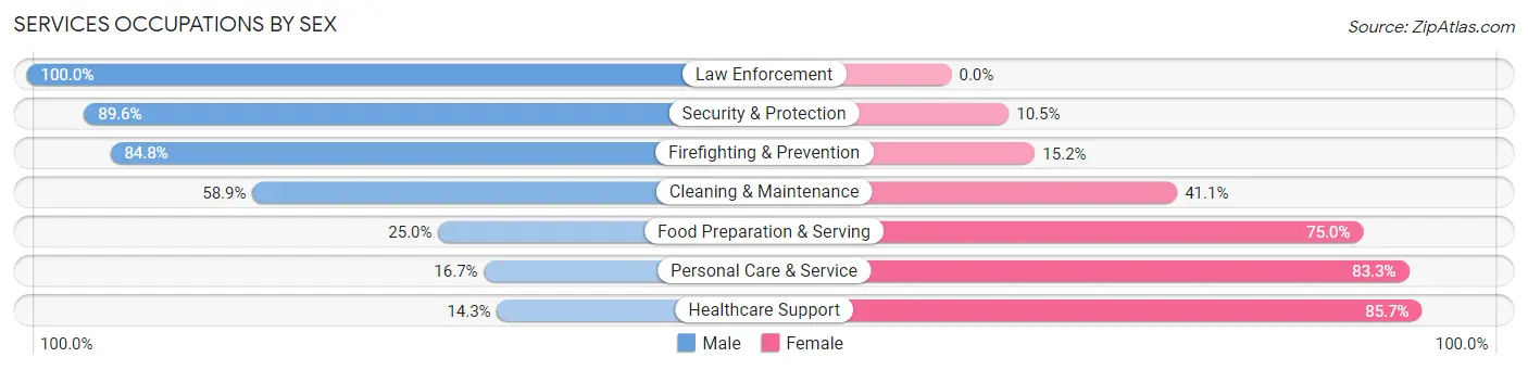 Services Occupations by Sex in Moody County