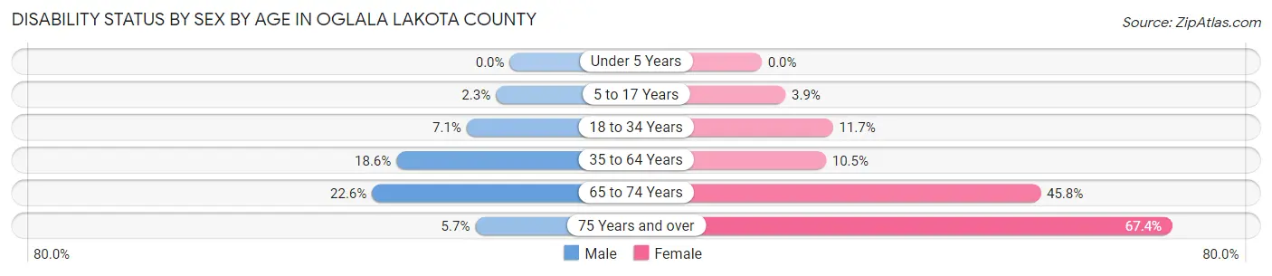 Disability Status by Sex by Age in Oglala Lakota County