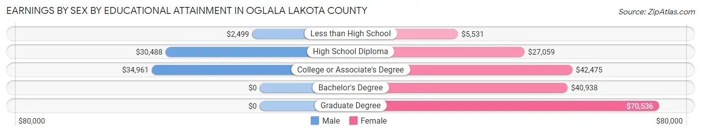 Earnings by Sex by Educational Attainment in Oglala Lakota County