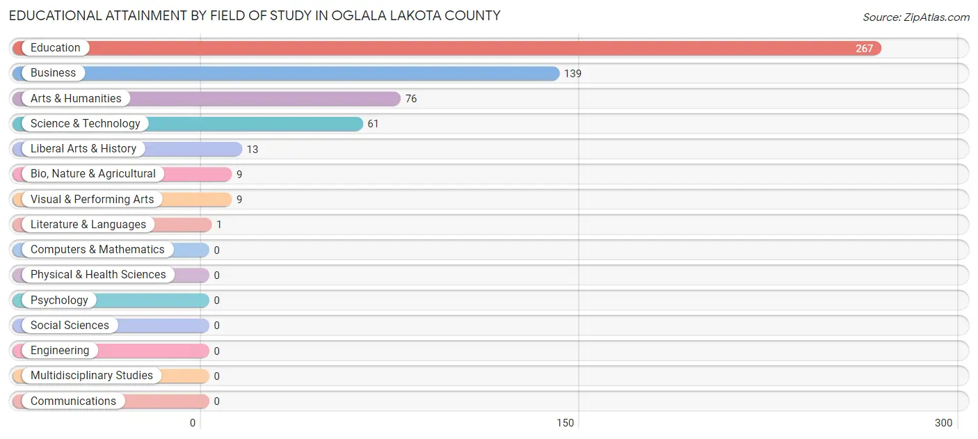 Educational Attainment by Field of Study in Oglala Lakota County