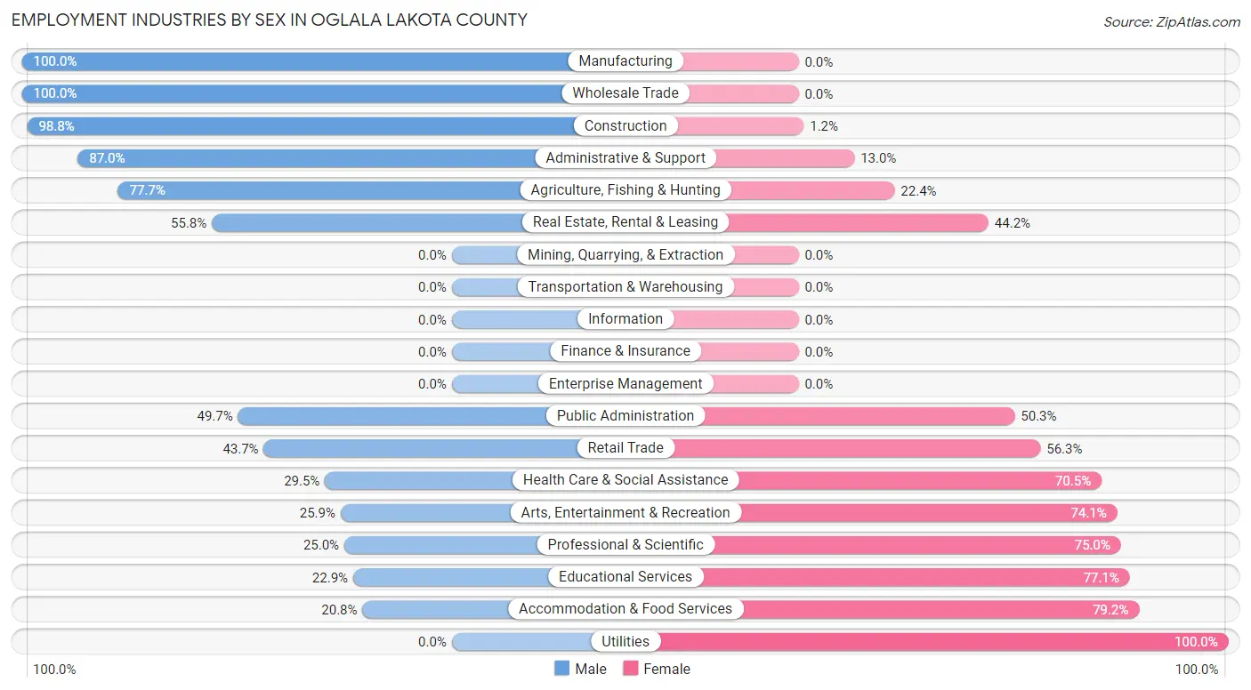 Employment Industries by Sex in Oglala Lakota County