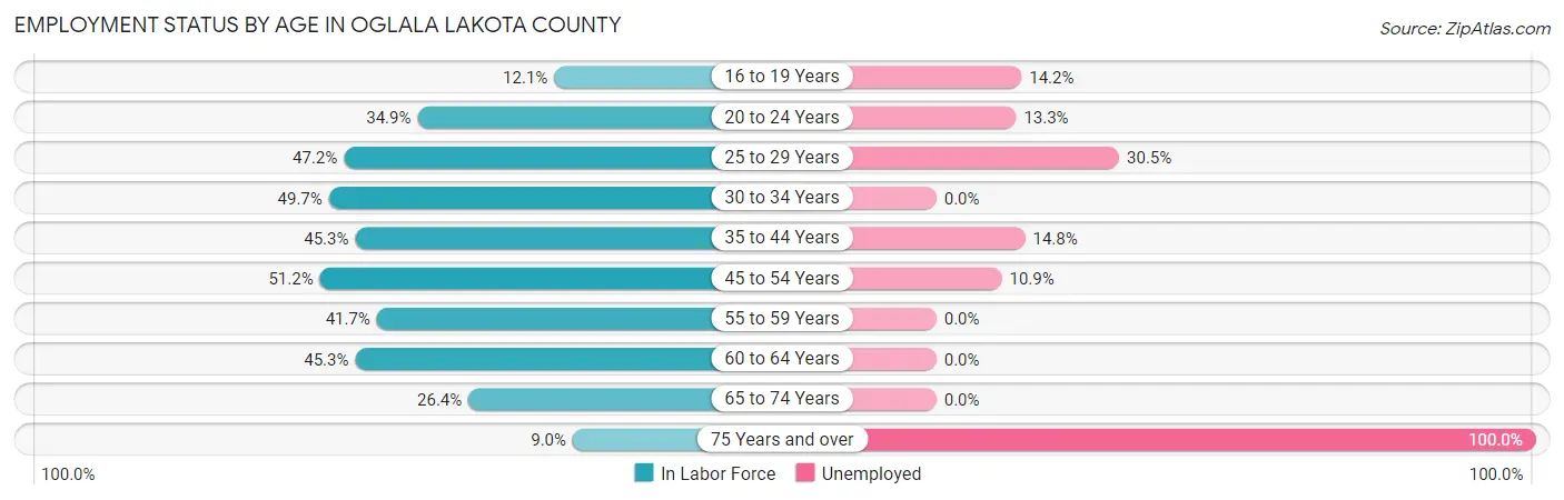 Employment Status by Age in Oglala Lakota County