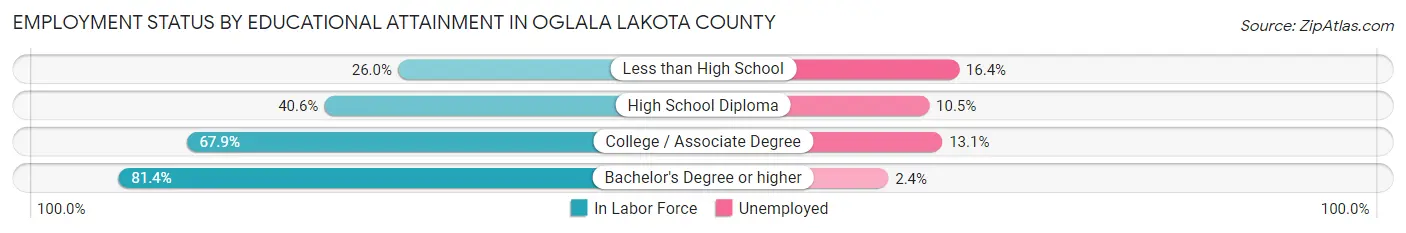 Employment Status by Educational Attainment in Oglala Lakota County