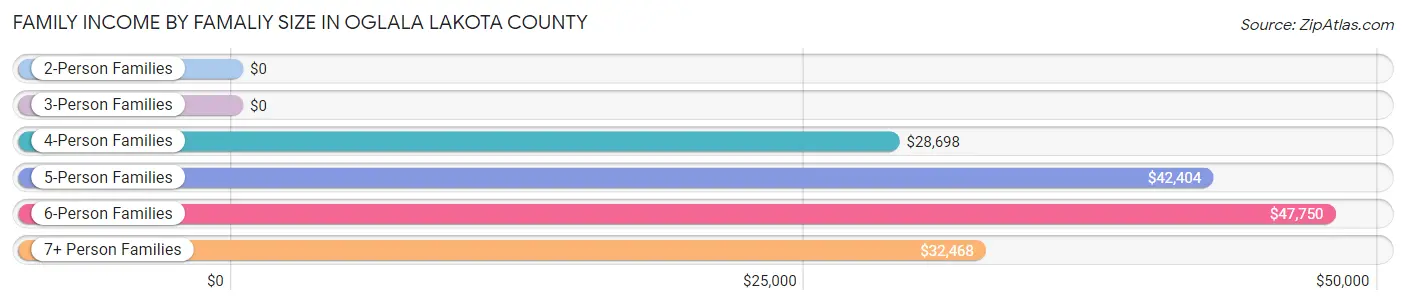 Family Income by Famaliy Size in Oglala Lakota County