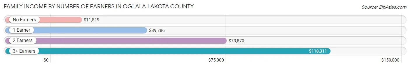 Family Income by Number of Earners in Oglala Lakota County