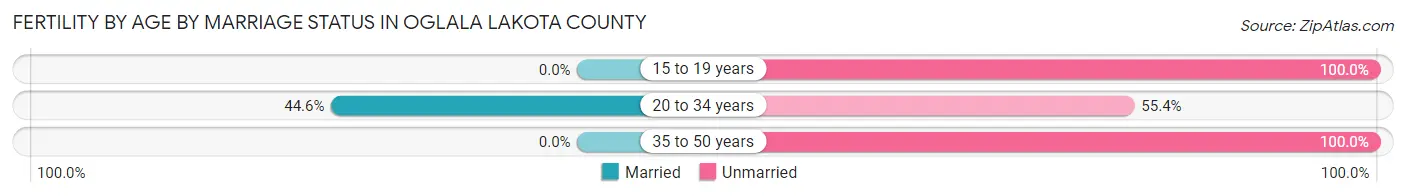 Female Fertility by Age by Marriage Status in Oglala Lakota County
