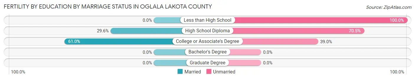 Female Fertility by Education by Marriage Status in Oglala Lakota County