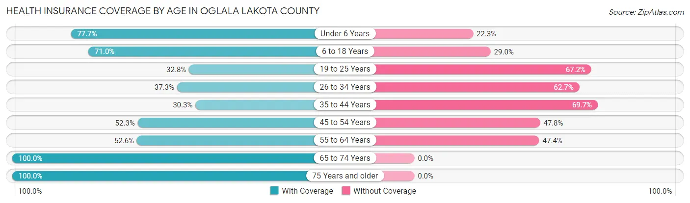 Health Insurance Coverage by Age in Oglala Lakota County
