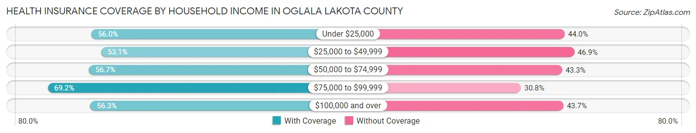 Health Insurance Coverage by Household Income in Oglala Lakota County