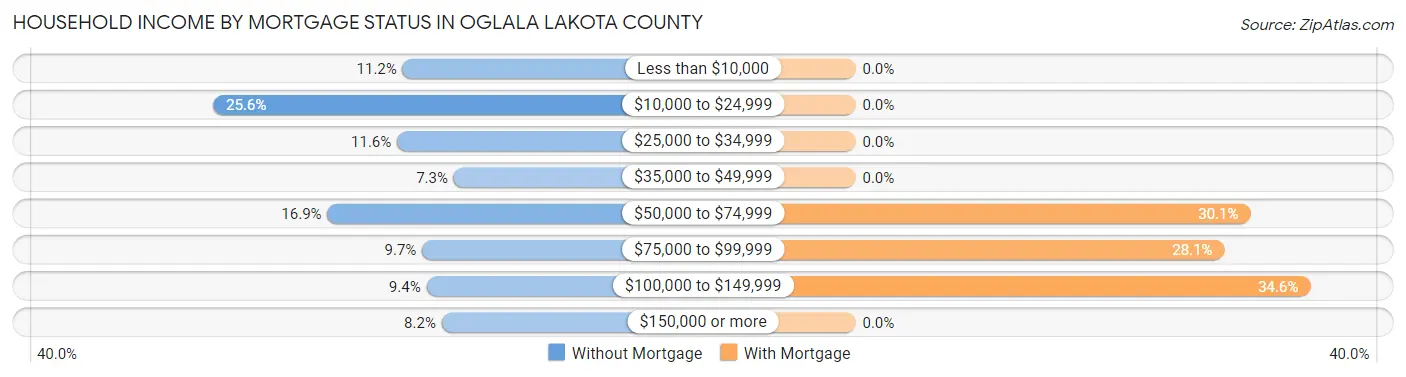 Household Income by Mortgage Status in Oglala Lakota County