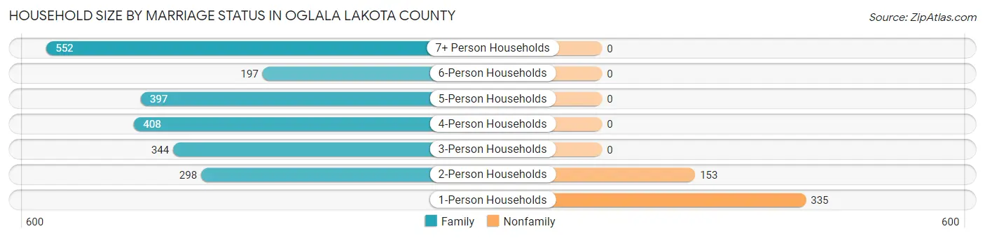 Household Size by Marriage Status in Oglala Lakota County