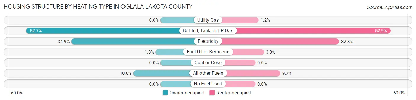 Housing Structure by Heating Type in Oglala Lakota County