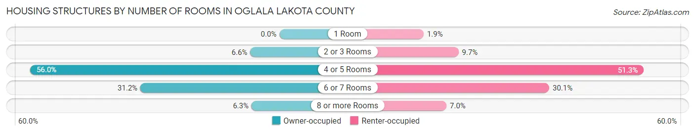 Housing Structures by Number of Rooms in Oglala Lakota County