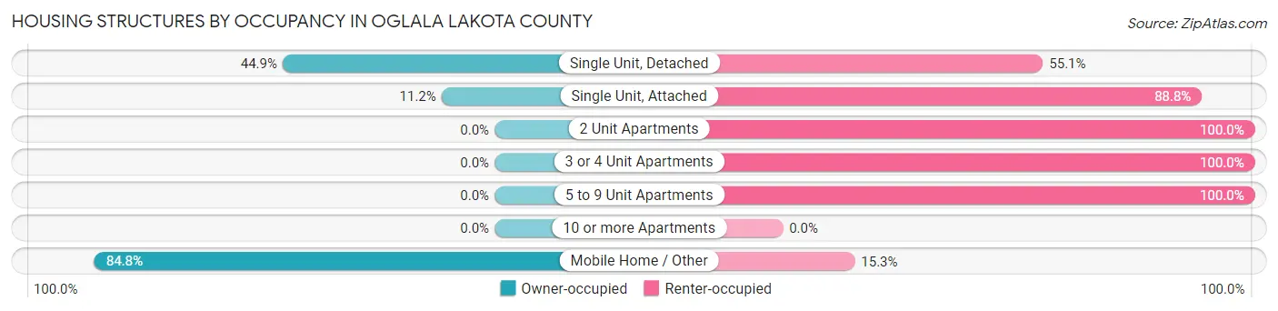 Housing Structures by Occupancy in Oglala Lakota County