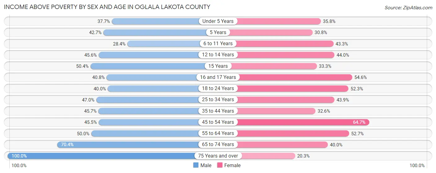 Income Above Poverty by Sex and Age in Oglala Lakota County