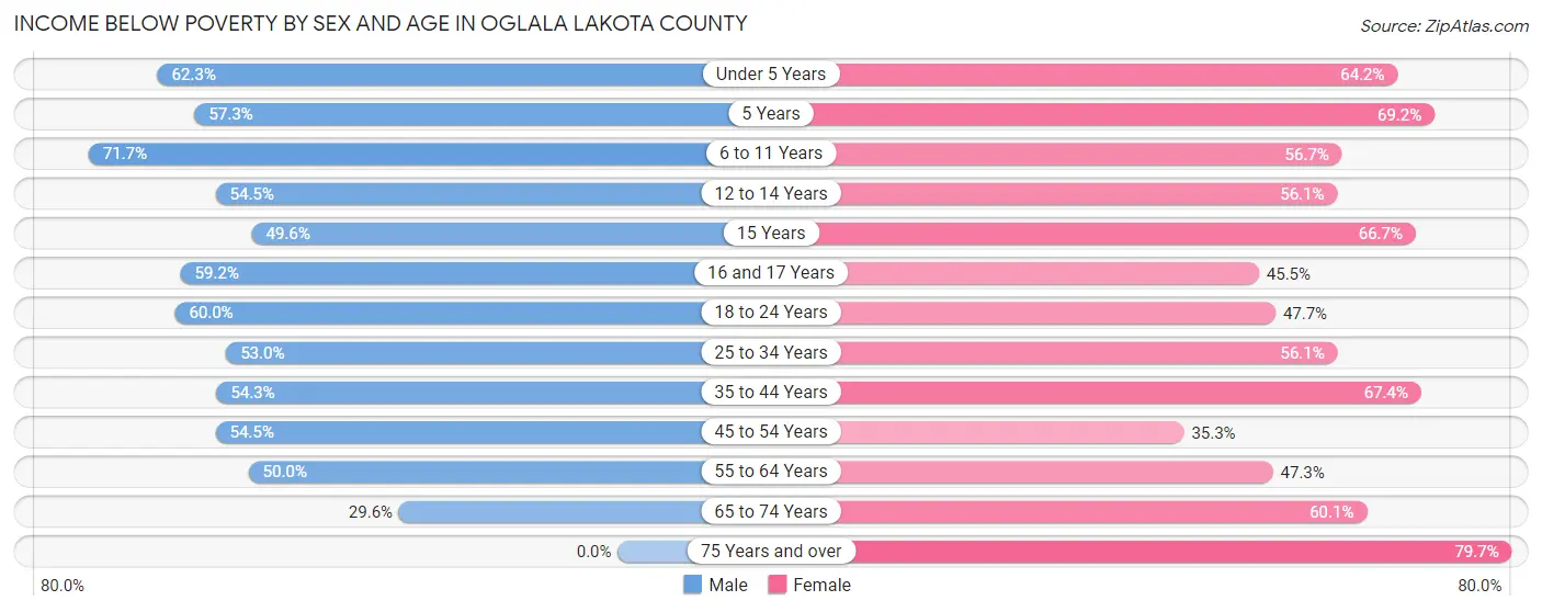 Income Below Poverty by Sex and Age in Oglala Lakota County