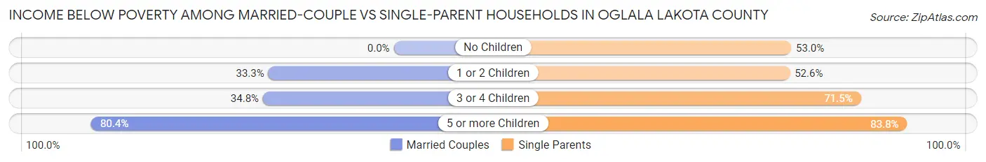Income Below Poverty Among Married-Couple vs Single-Parent Households in Oglala Lakota County